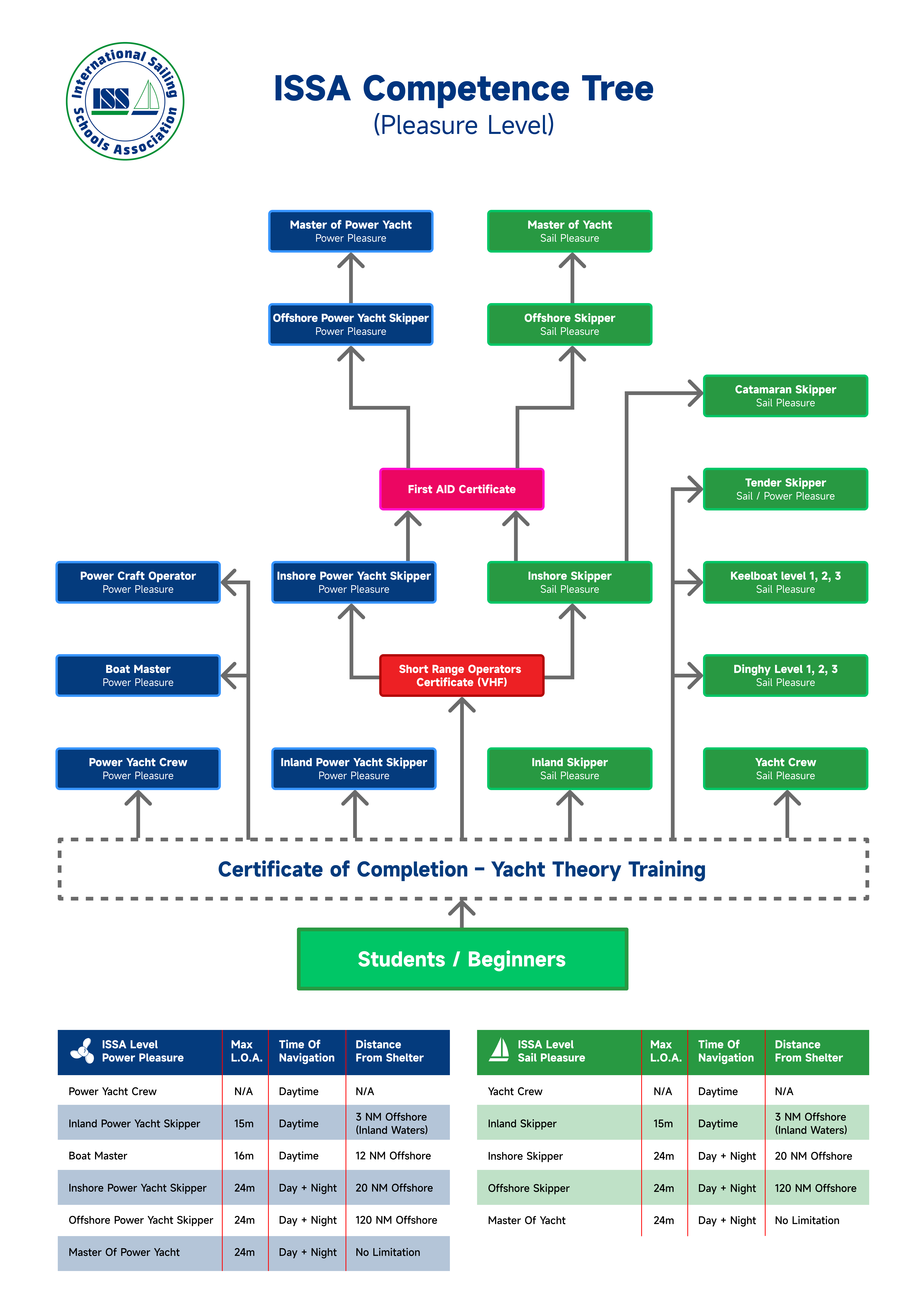 Image of ISSA Competence Tree