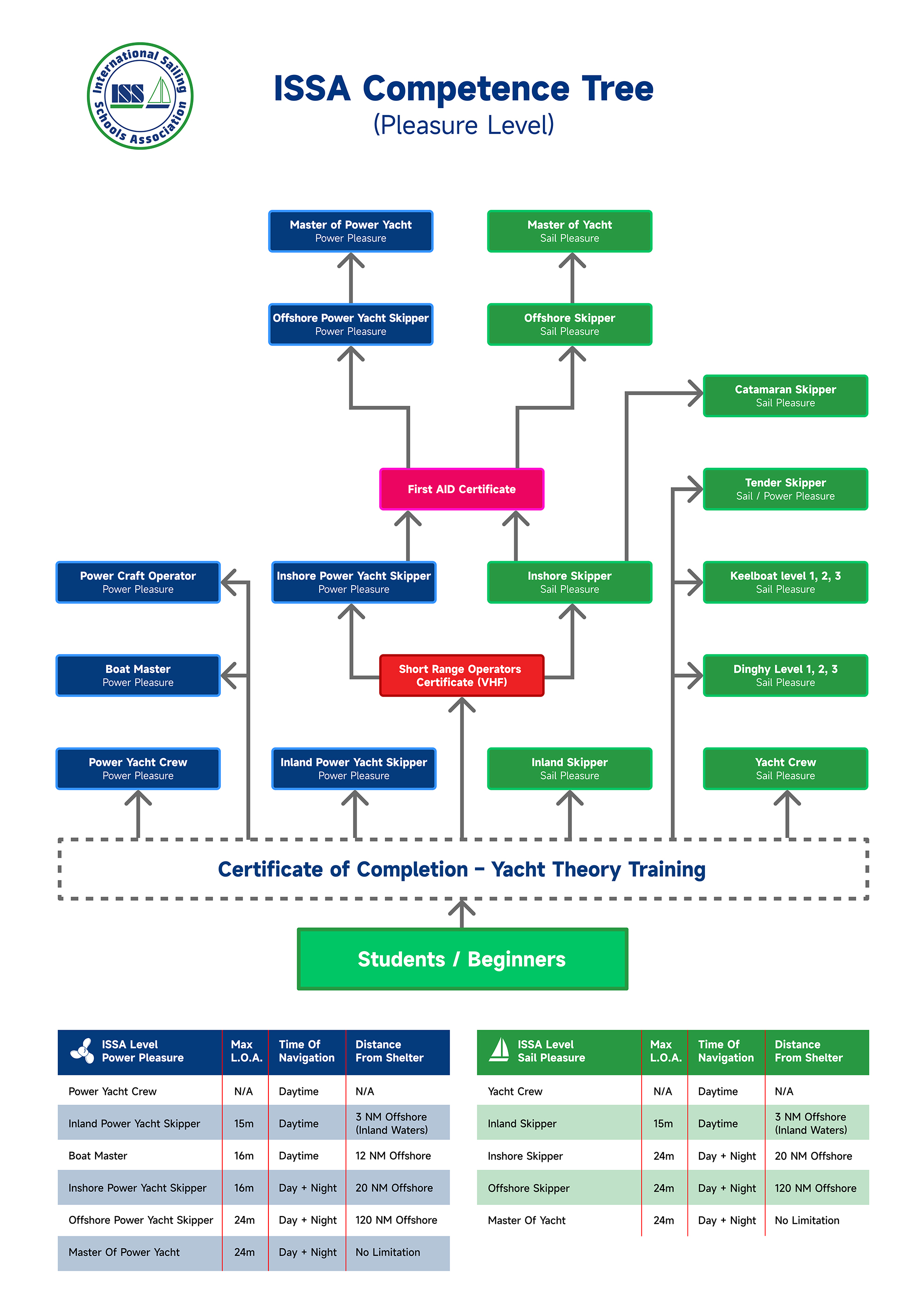 Image of ISSA Competence Tree