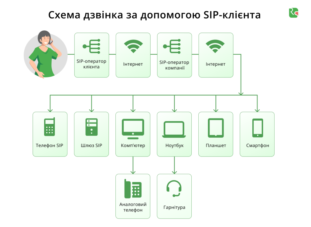 SIP-телефонія, віртуальна телефонія, хмарна телефонія, телефонія для бізнесу, телефонний зв'язок через інтернет, як працює віртуальна телефонія, віртуальна АТС схема роботи 