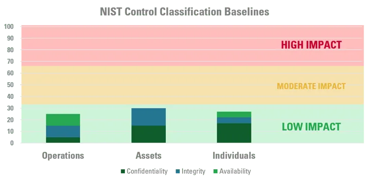 NIST Low Impact Baseline Image