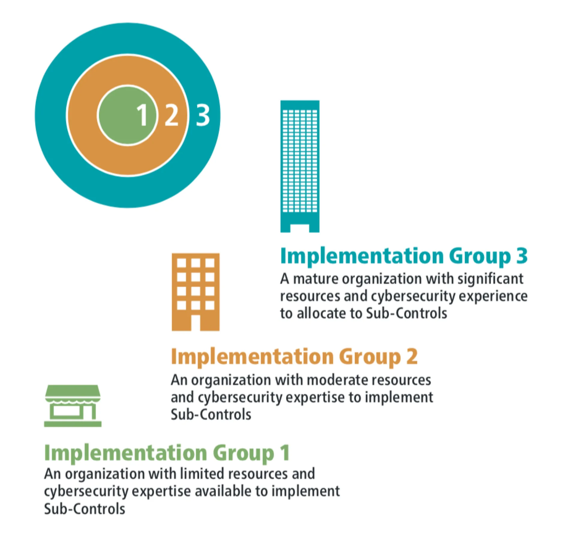 CIS Implementation Groups