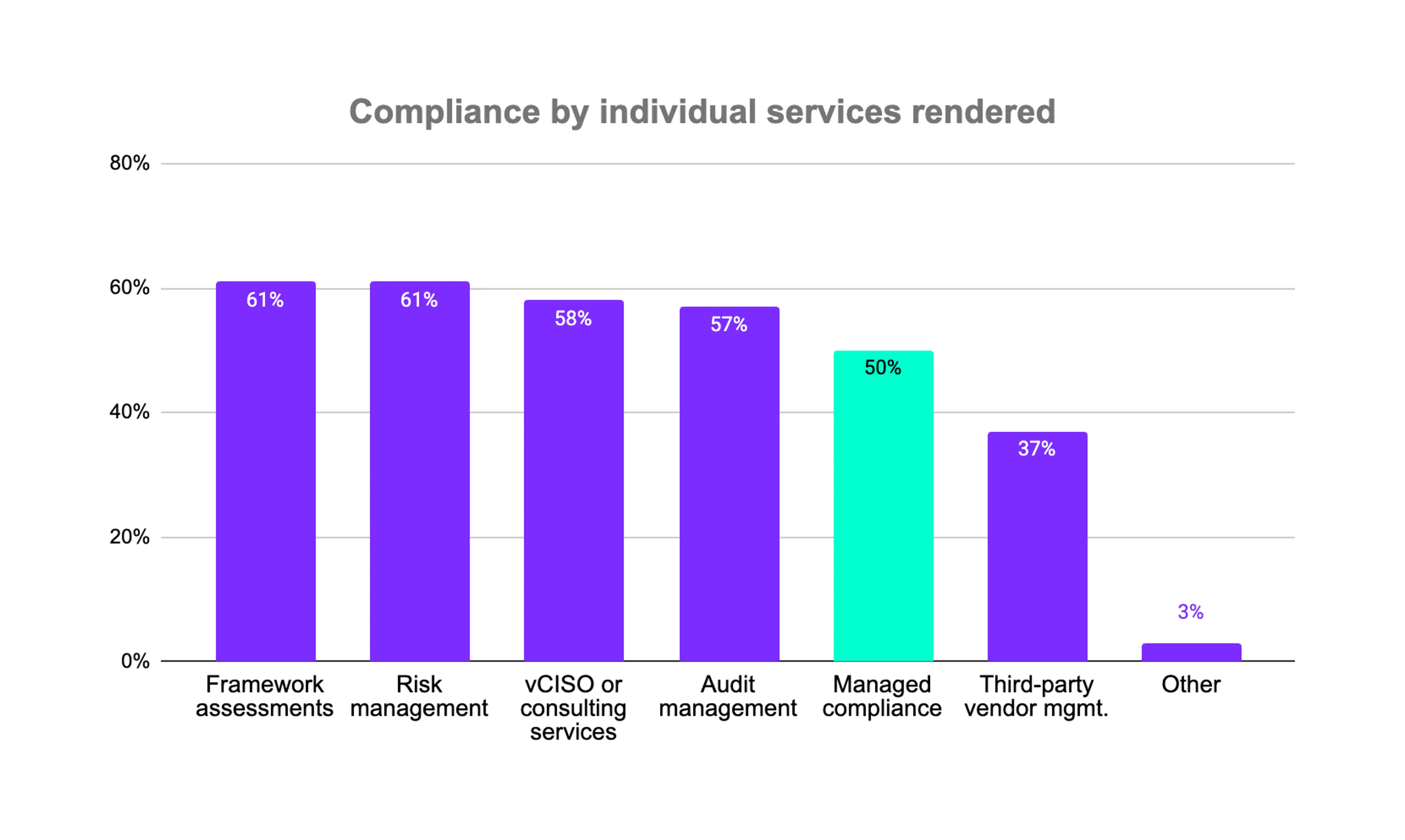 Compliance by individual services rendered