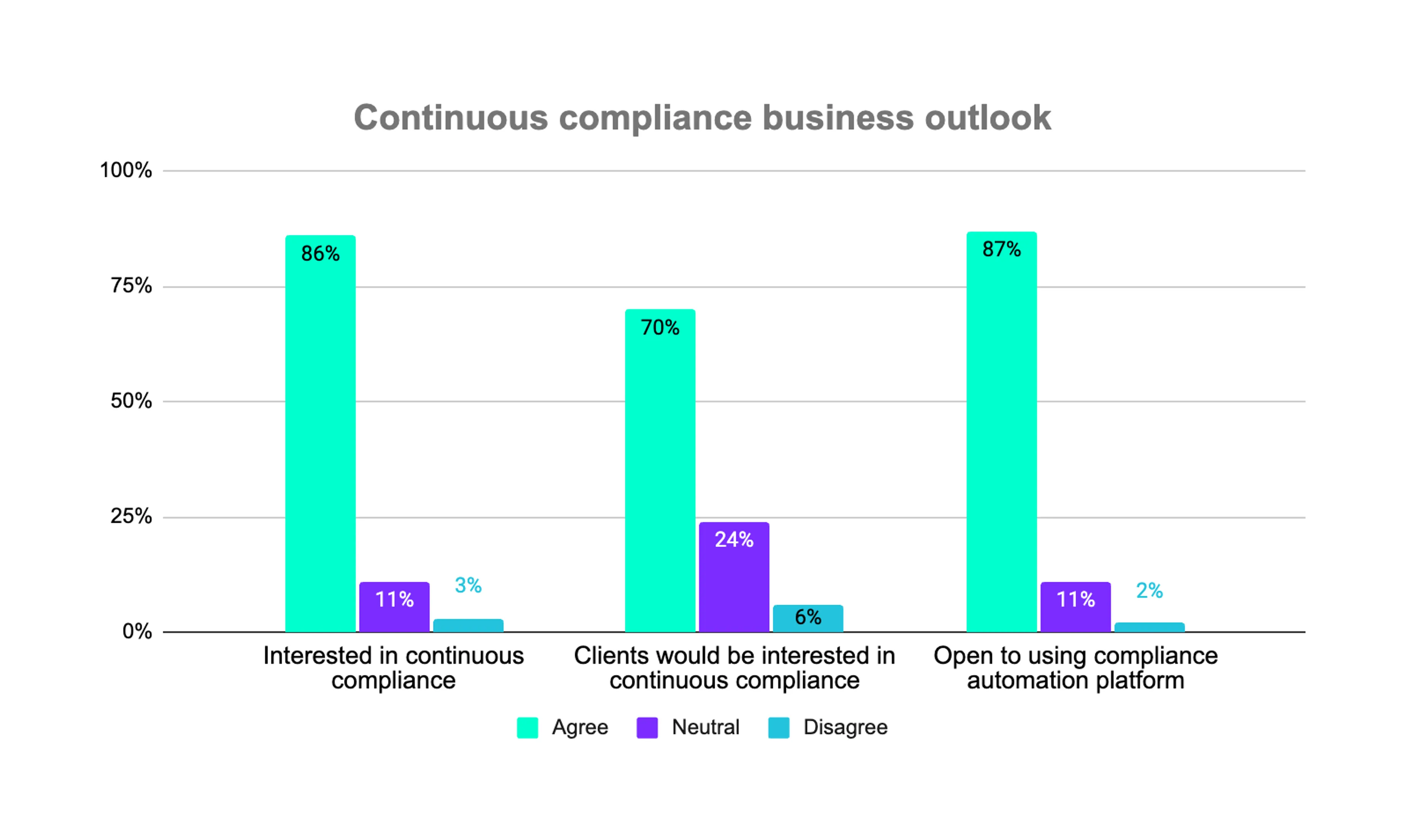Continuous compliance business outlook
