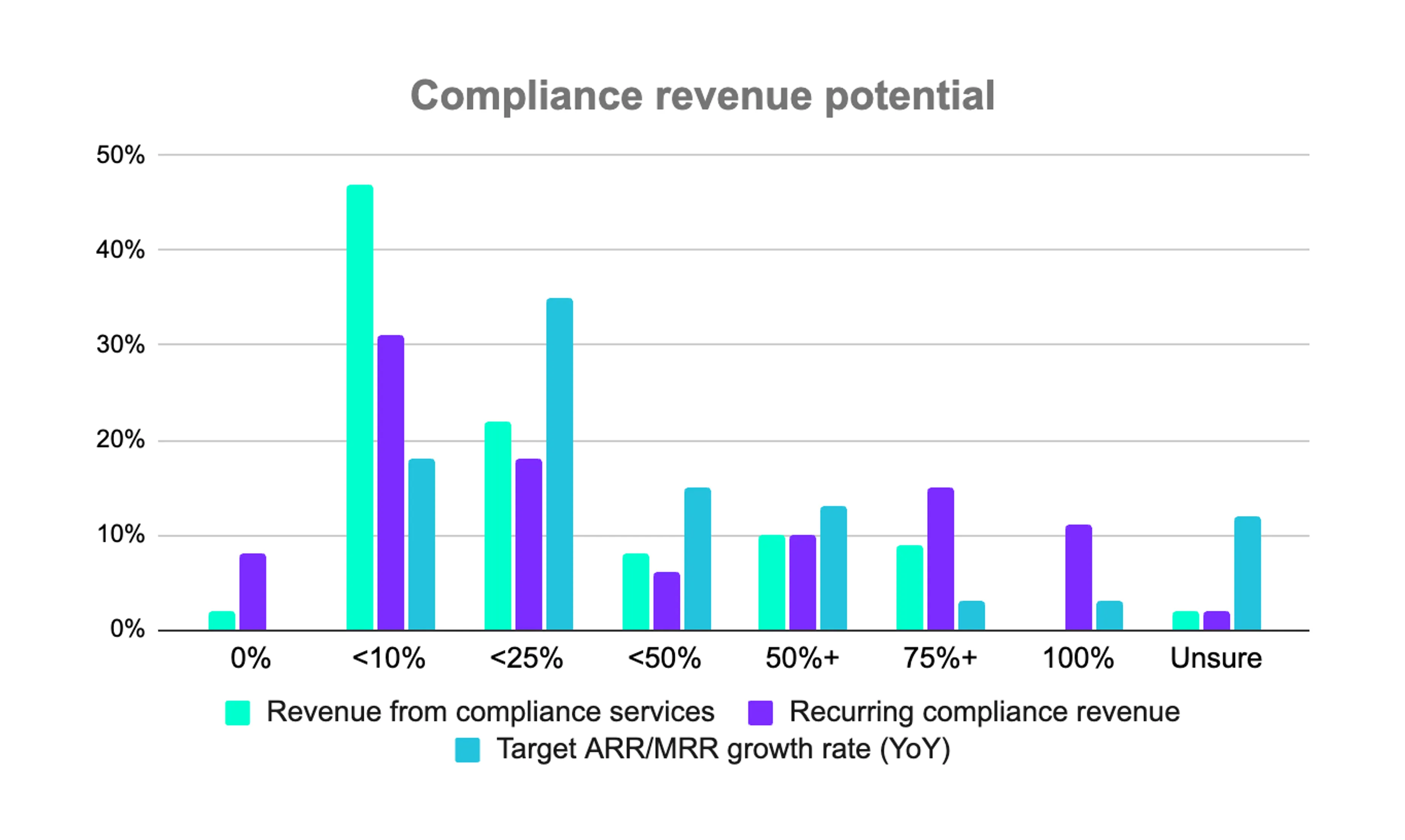 Compliance revenue potential