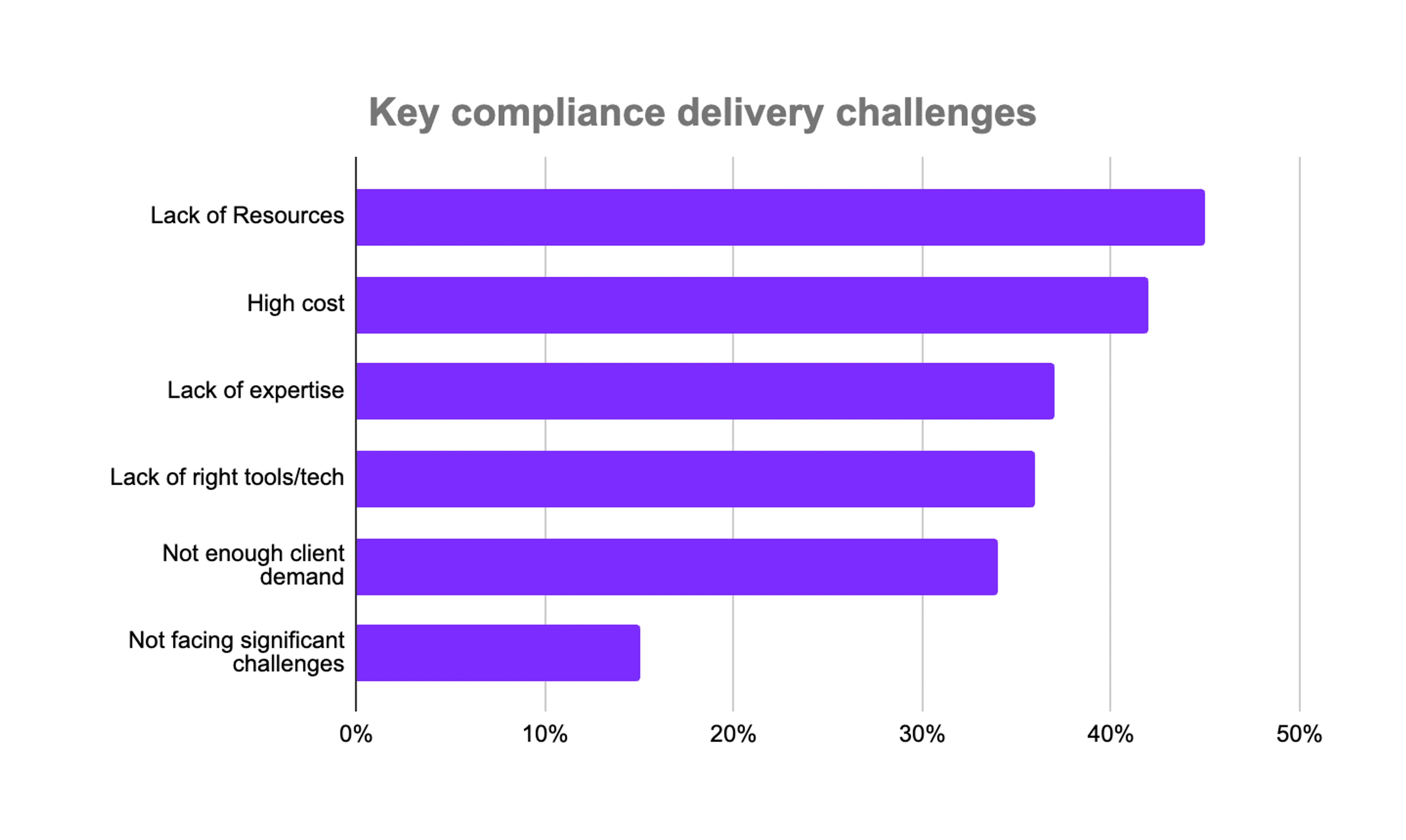 Key compliance delivery challenges