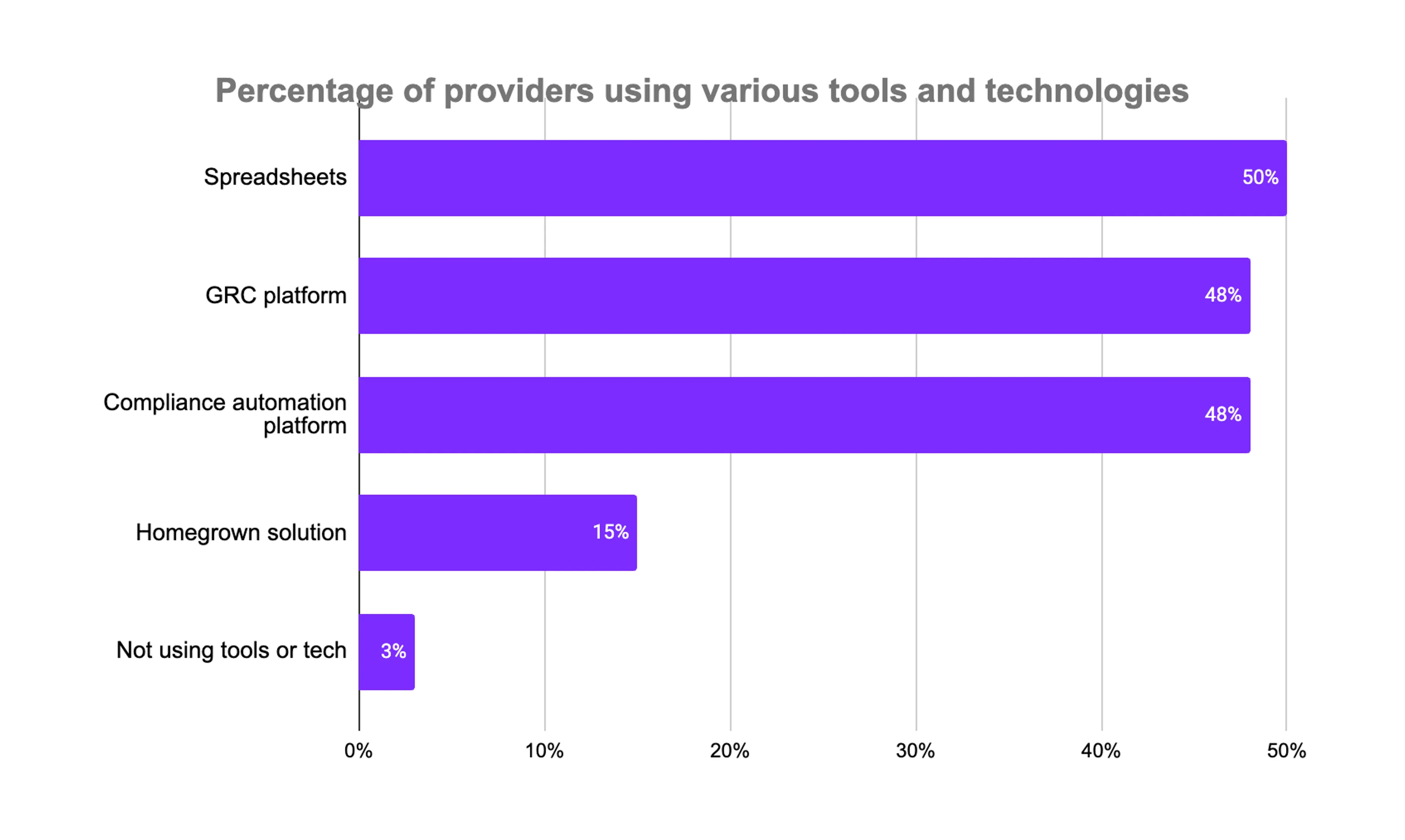 Percentage of providers using various tools and technologies