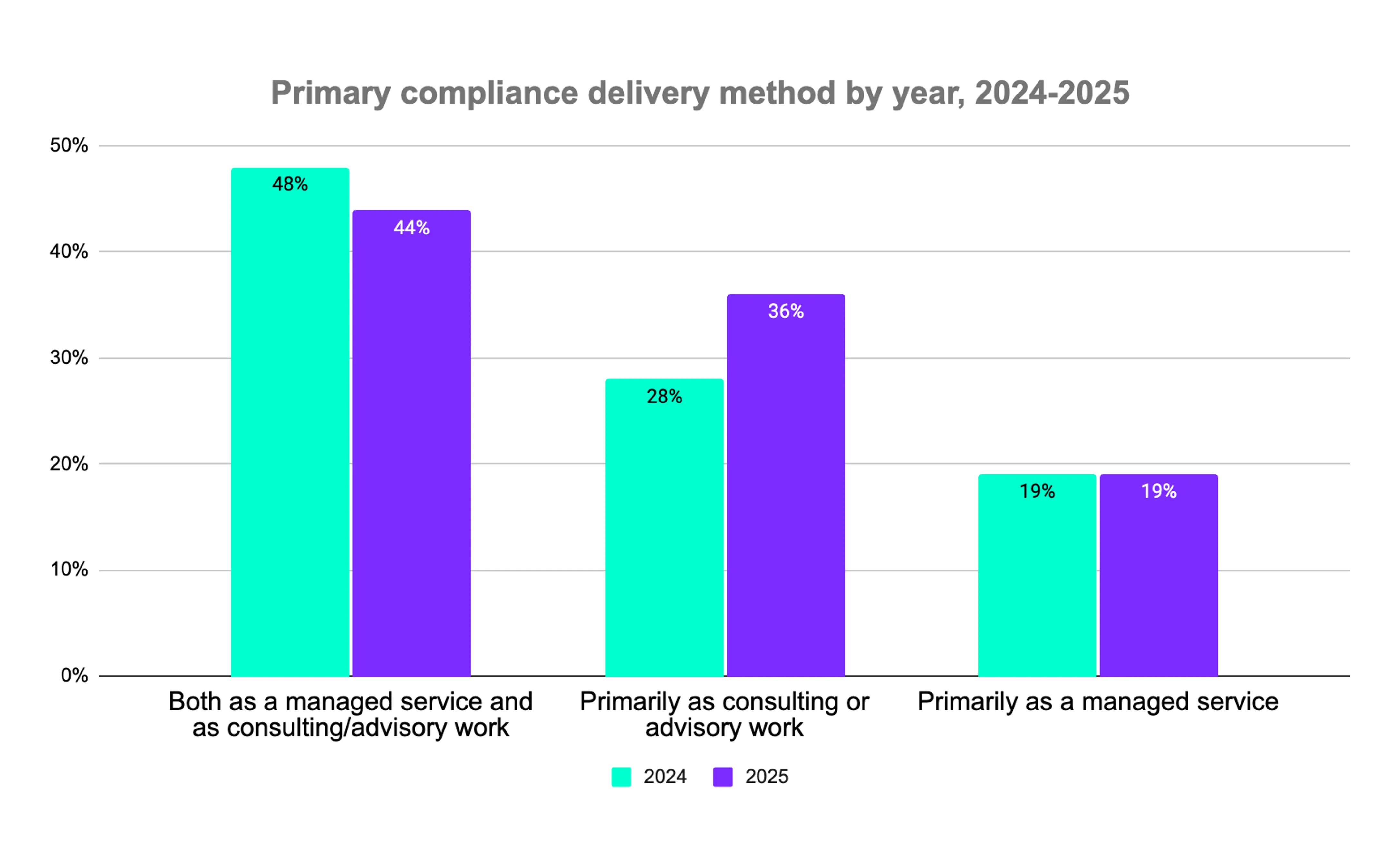 Compliance by individual services rendered