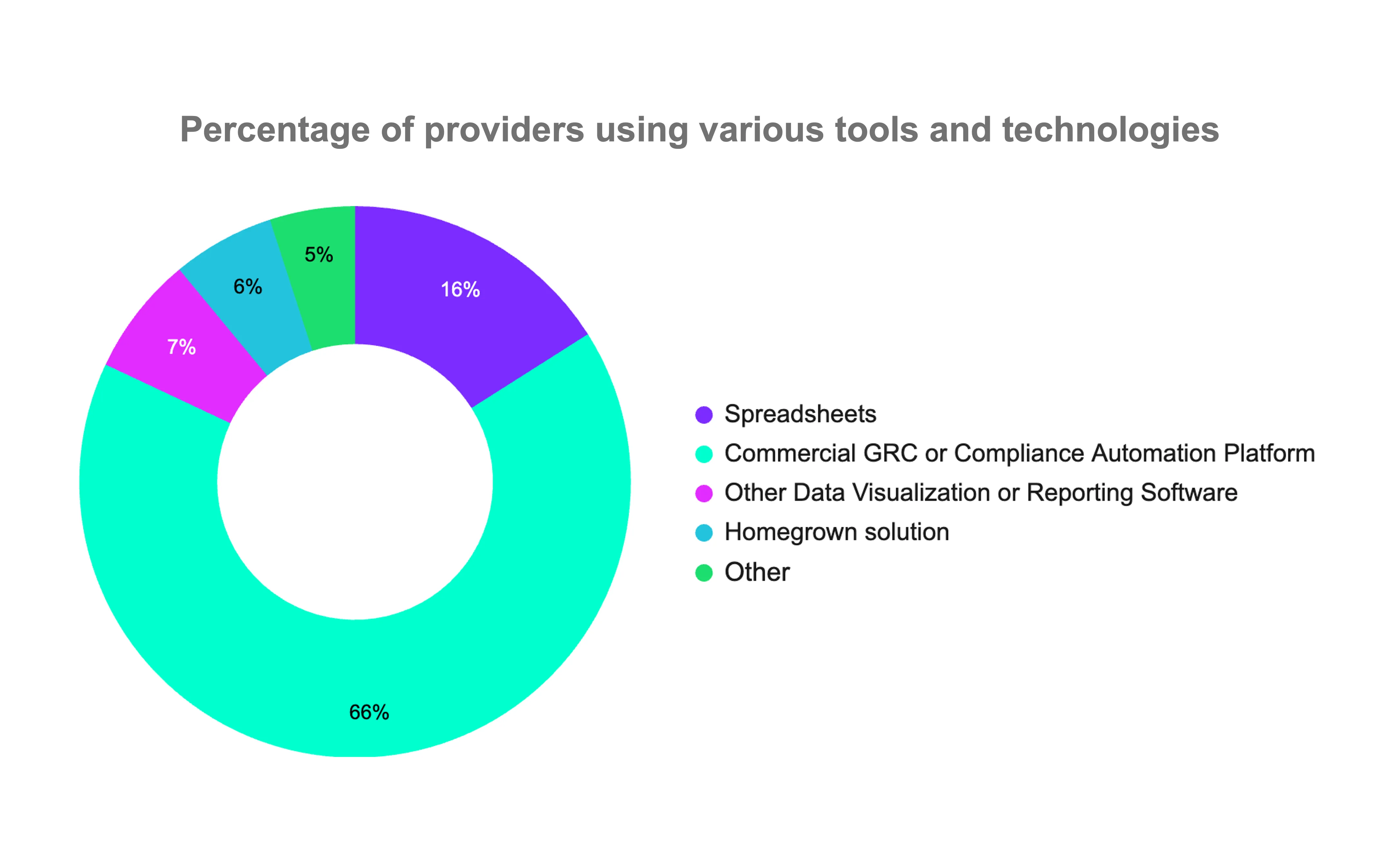 Compliance revenue potential