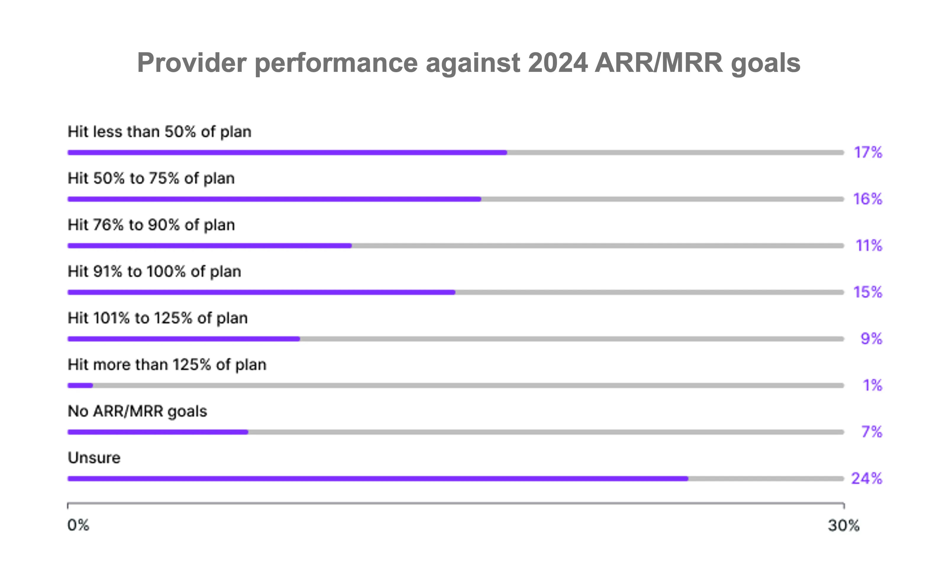 Percentage of providers using various tools and technologies