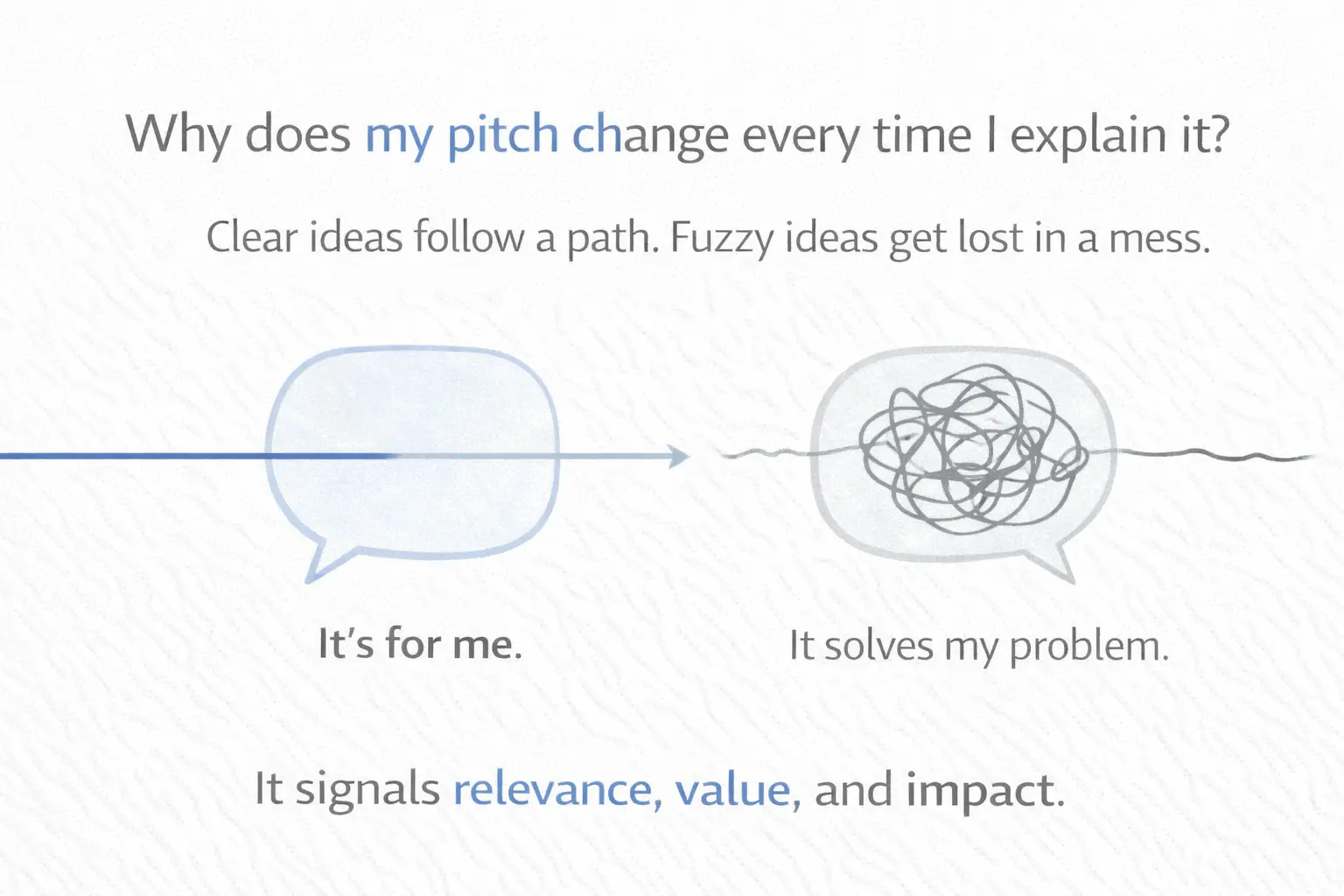Why does my pitch change every time I explain it?