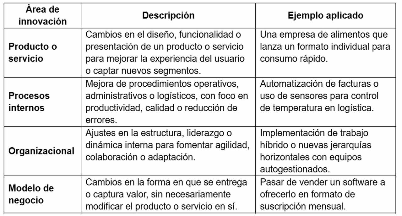 Tabla comparativa sobre tipos de innovación por área funcional