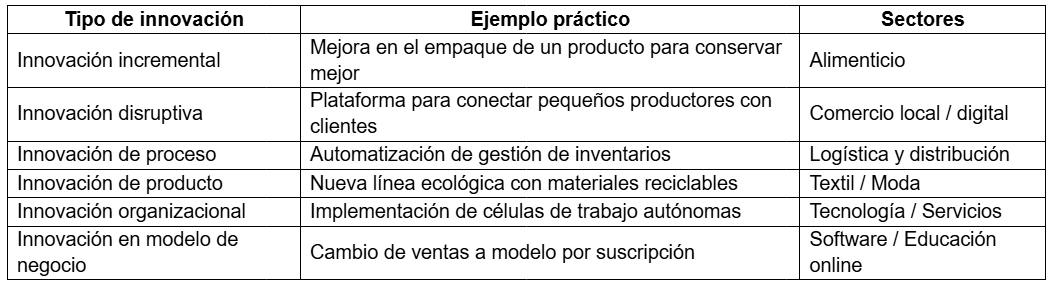 Tabla con ejemplos de los distintos tipos de innovación en empresas