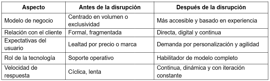Antes y después de una disrupción