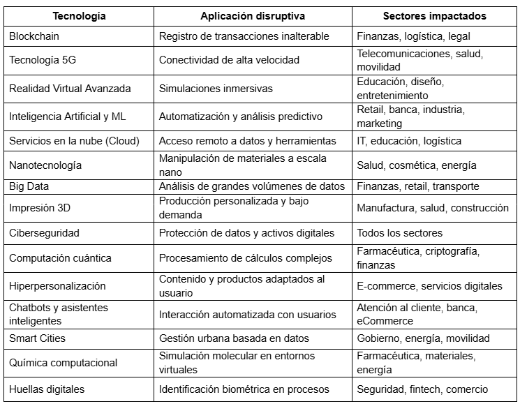 Tabla comparativa de tecnologías disruptivas