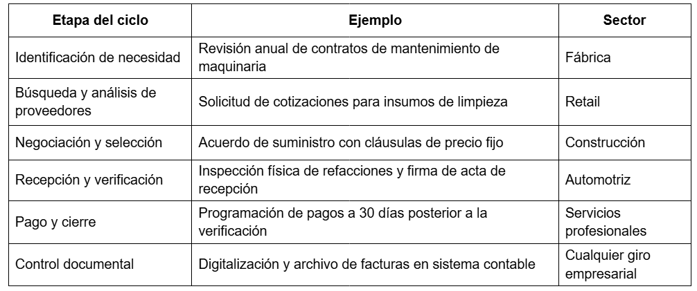 Ejemplos prácticos de ciclo de compras en empresas mexicanas