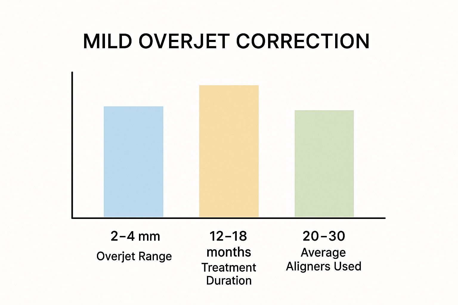 Infographic showing key data about Mild Overjet Correction (2-4mm)