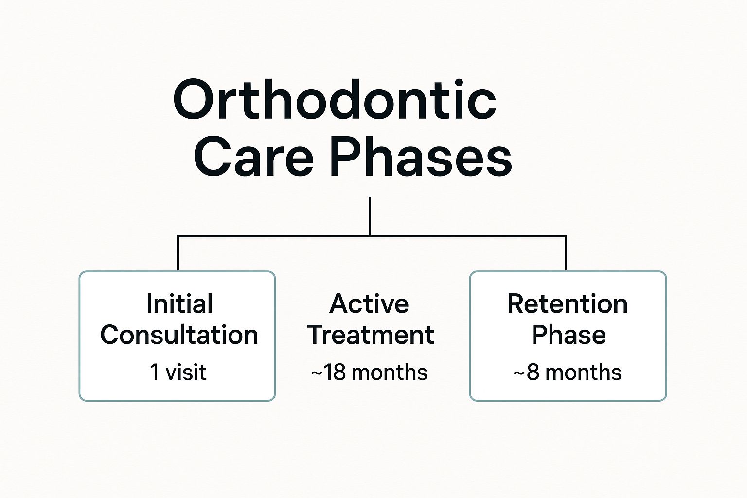 Infographic about comprehensive orthodontic care near central fountain valley