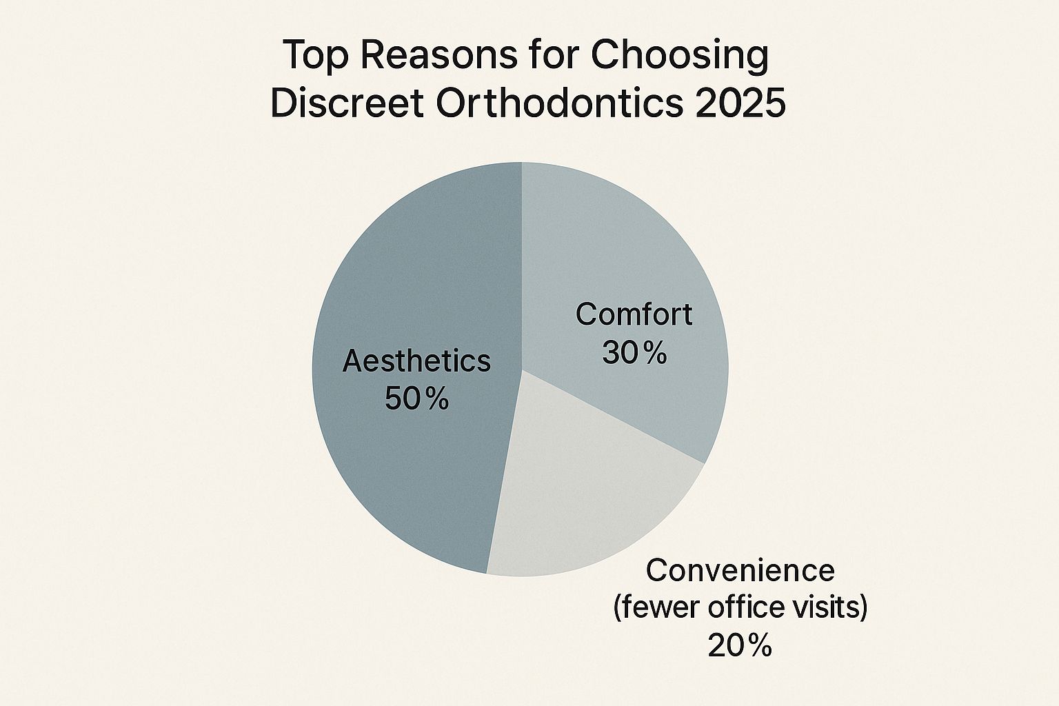 Infographic showing a pie chart titled 'Top Reasons for Choosing Discreet Orthodontics 2025' with the data: Aesthetics: 50%, Comfort: 30%, Convenience (fewer office visits): 20%