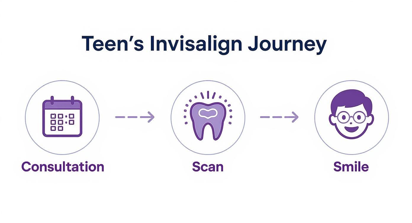 Infographic about invisalign for teens in huntington beach: a confident smile starts here