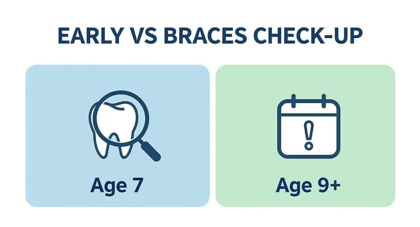 Infographic about don’t wait until 9: what parents need to know about early braces check-ups