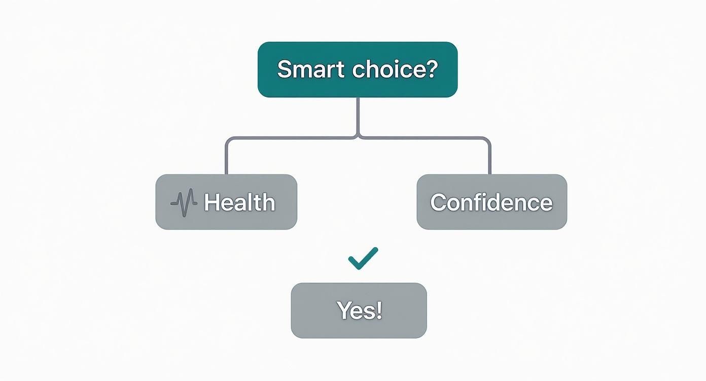 A flowchart diagram asking 'Smart choice?' leading to 'Health' and 'Confidence', concluding with 'Yes!'.