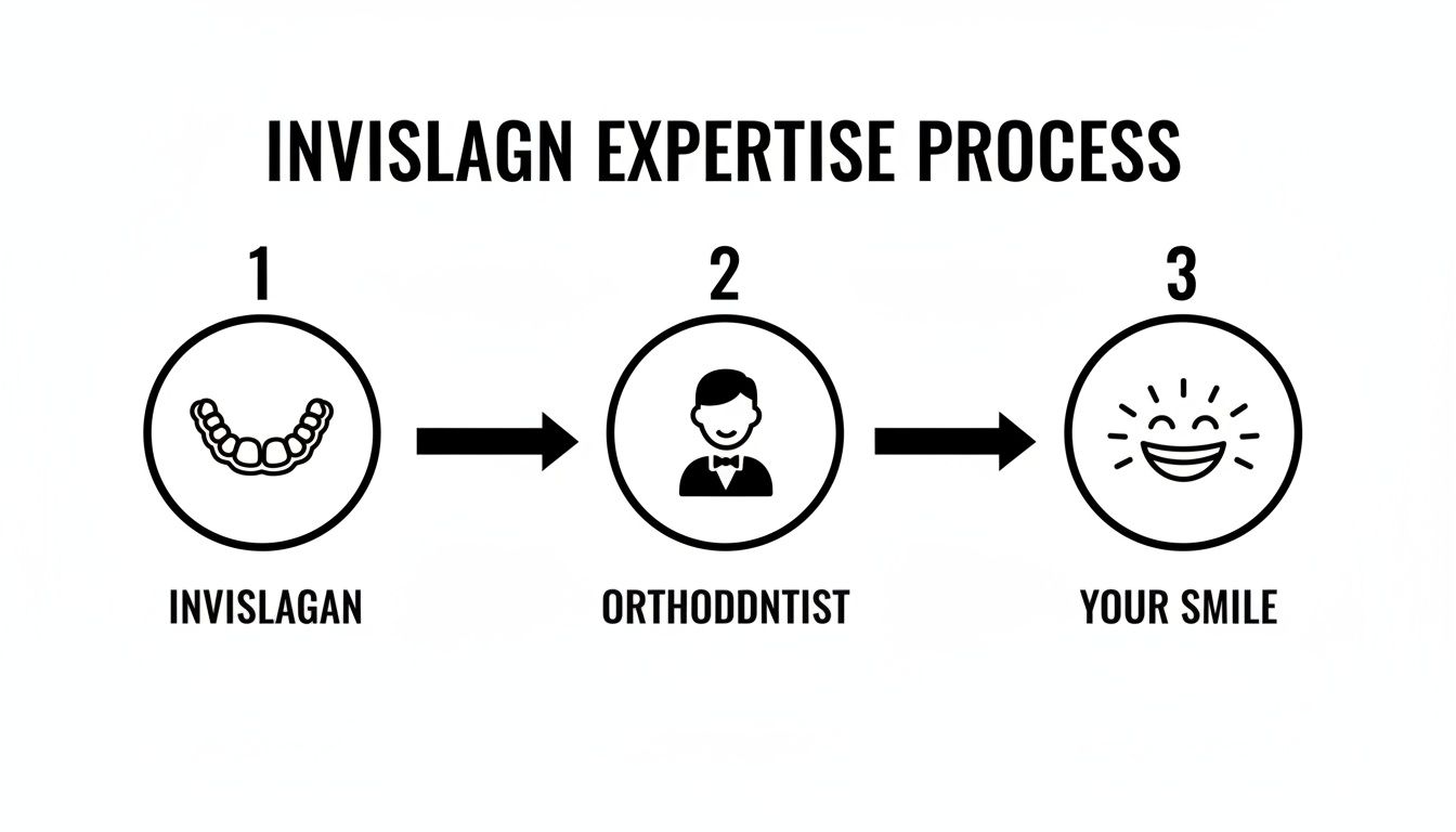 Invisalign expertise process showing aligners, an orthodontist, and the resulting happy smile.