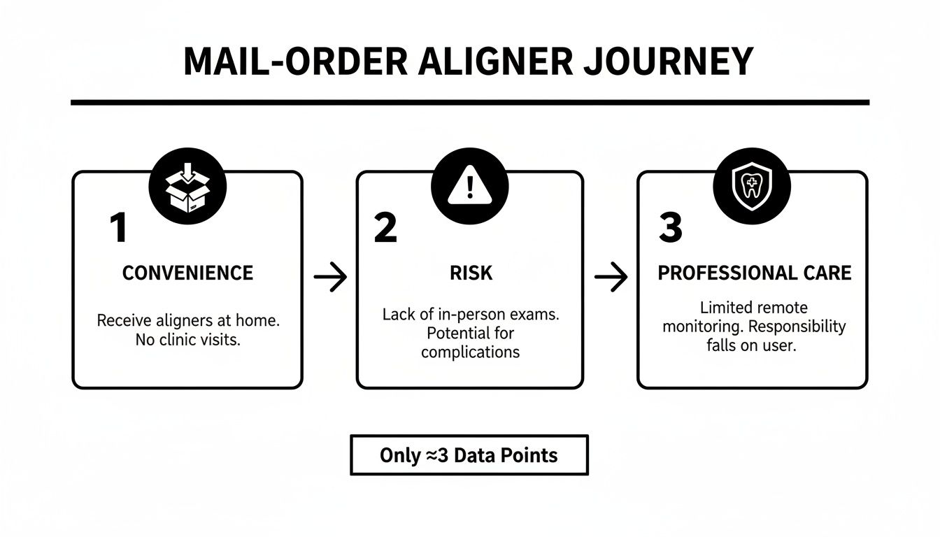 Infographic illustrating the mail-order aligner journey, highlighting convenience, risks, and limited professional care.