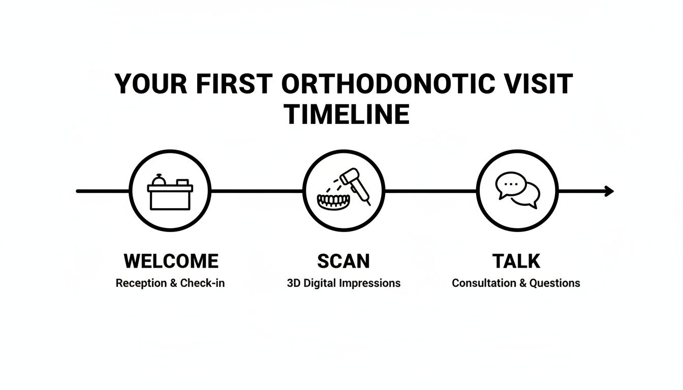 A clear timeline illustrating the first orthodontic visit, detailing welcome, digital impressions, and consultation steps.