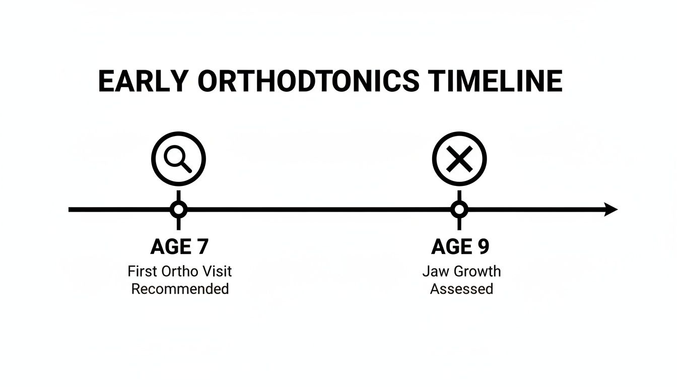 Early orthodontics timeline showing first recommended visit at age 7 and jaw growth assessed at age 9.