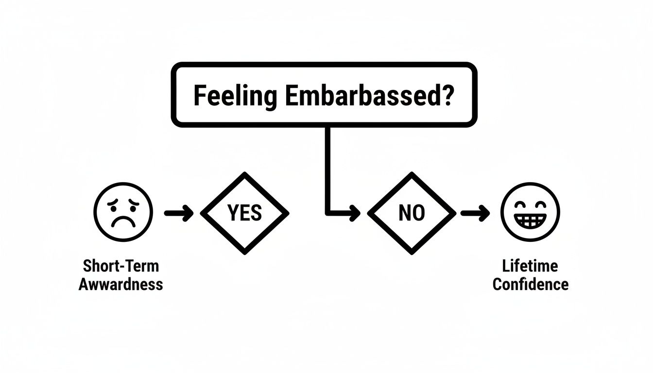 A flowchart about feeling embarrassed, showing short-term awkwardness for 'yes' and lifetime confidence for 'no'.
