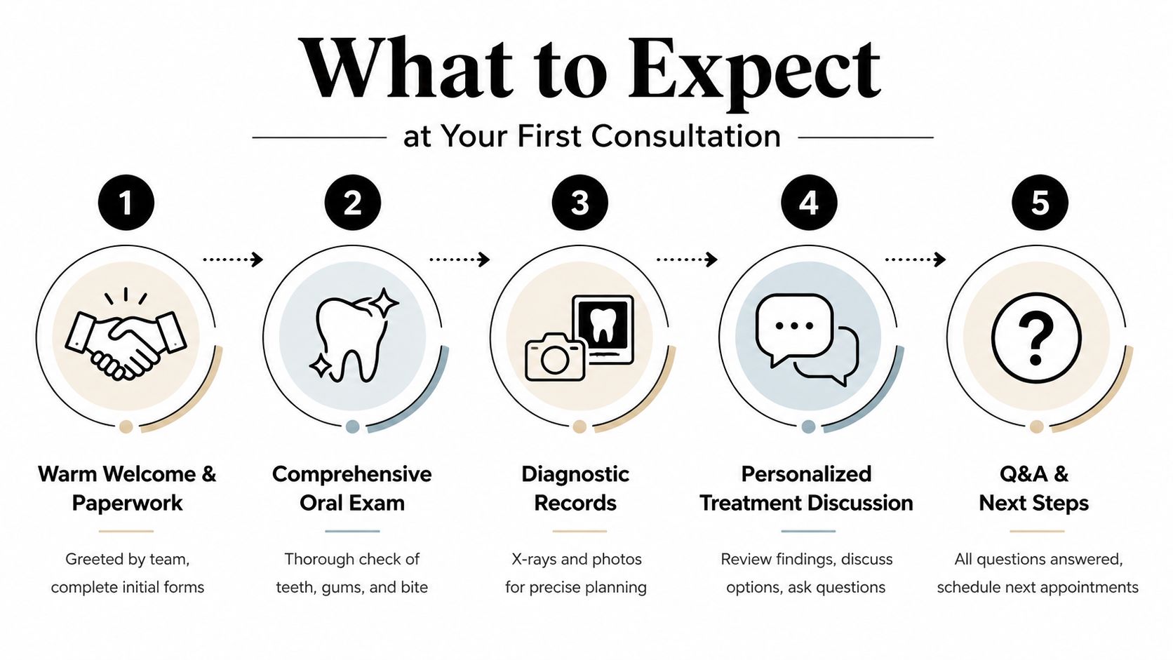 A 5-step infographic explaining what patients can expect during their first dental consultation appointment.