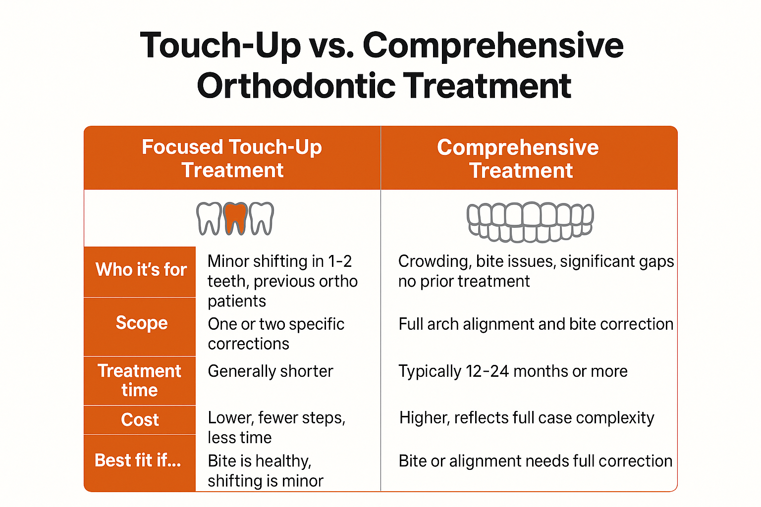 Infographic comparing focused touch-up orthodontic treatment to comprehensive orthodontic treatment across scope, time, cost, and patient fi
