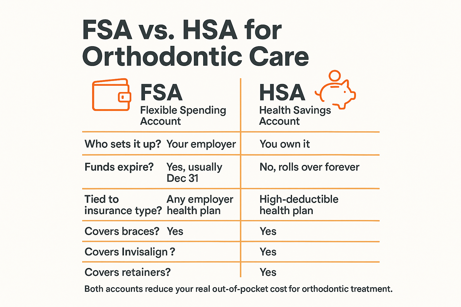 Infographic comparing FSA and HSA accounts for orthodontic care including braces and Invisalign coverage