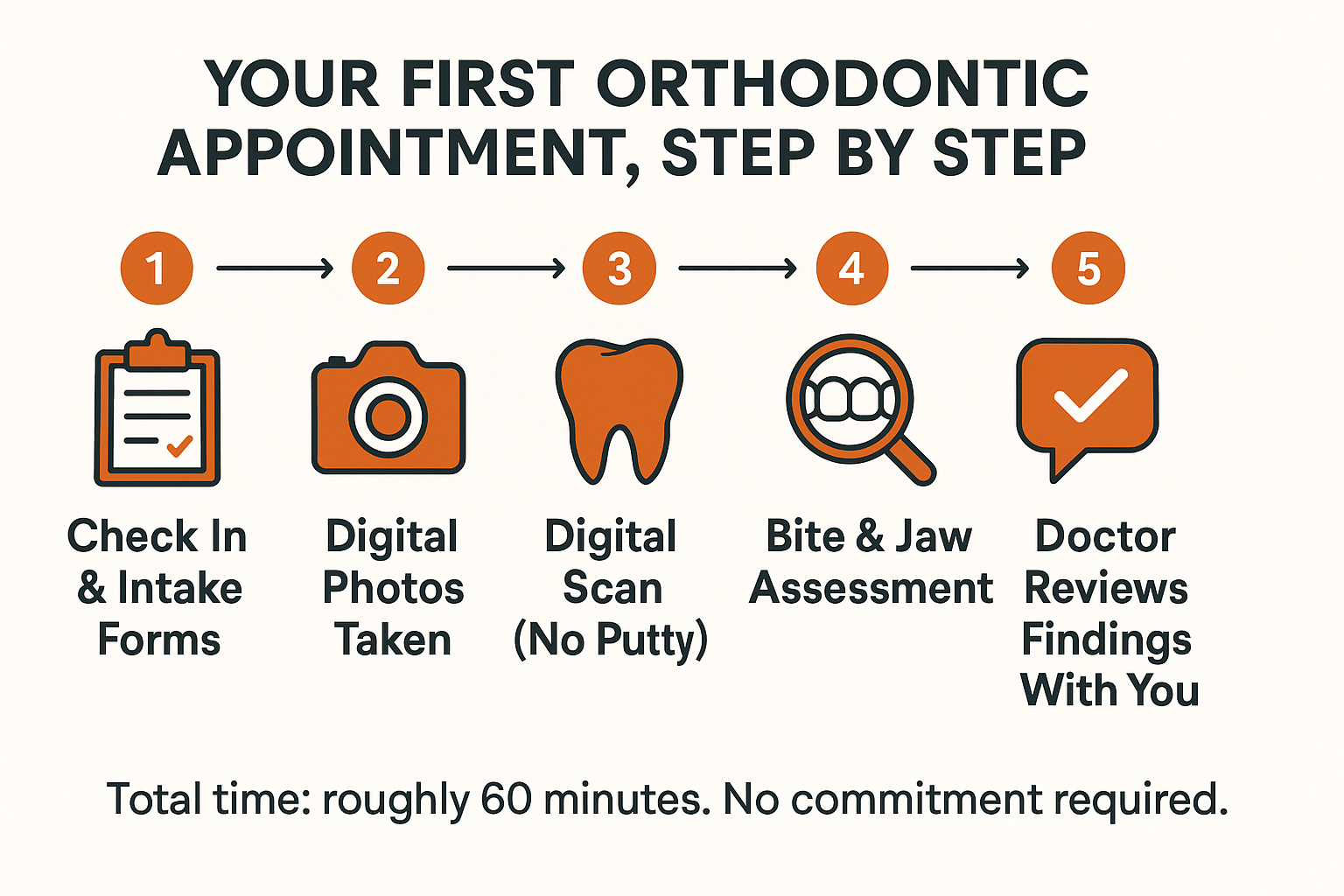 Infographic showing the five steps of a first orthodontic appointment, from check-in to doctor review, with no commitment required
