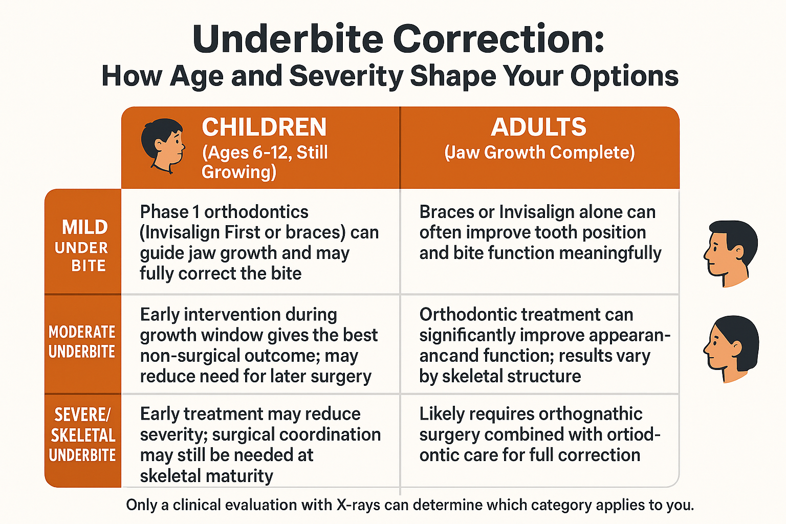 Infographic showing how age and underbite severity determine non-surgical versus surgical orthodontic treatment options