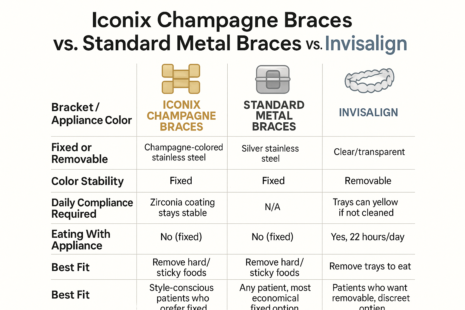 Infographic comparing Iconix champagne braces, standard metal braces, and Invisalign across fit, color, compliance, and daily wear