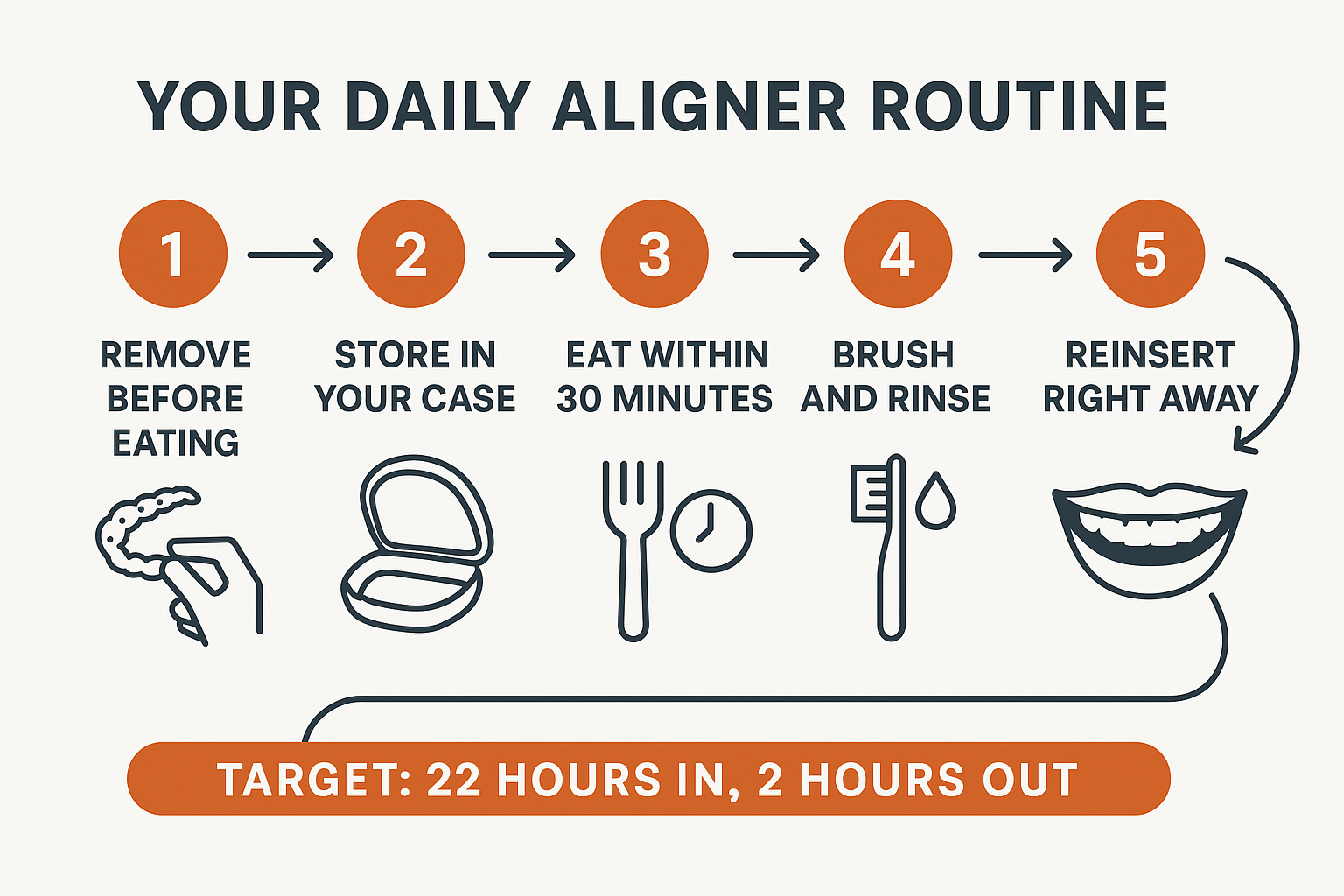 Infographic showing the five-step daily Invisalign routine and the 22 hours in, 2 hours out target