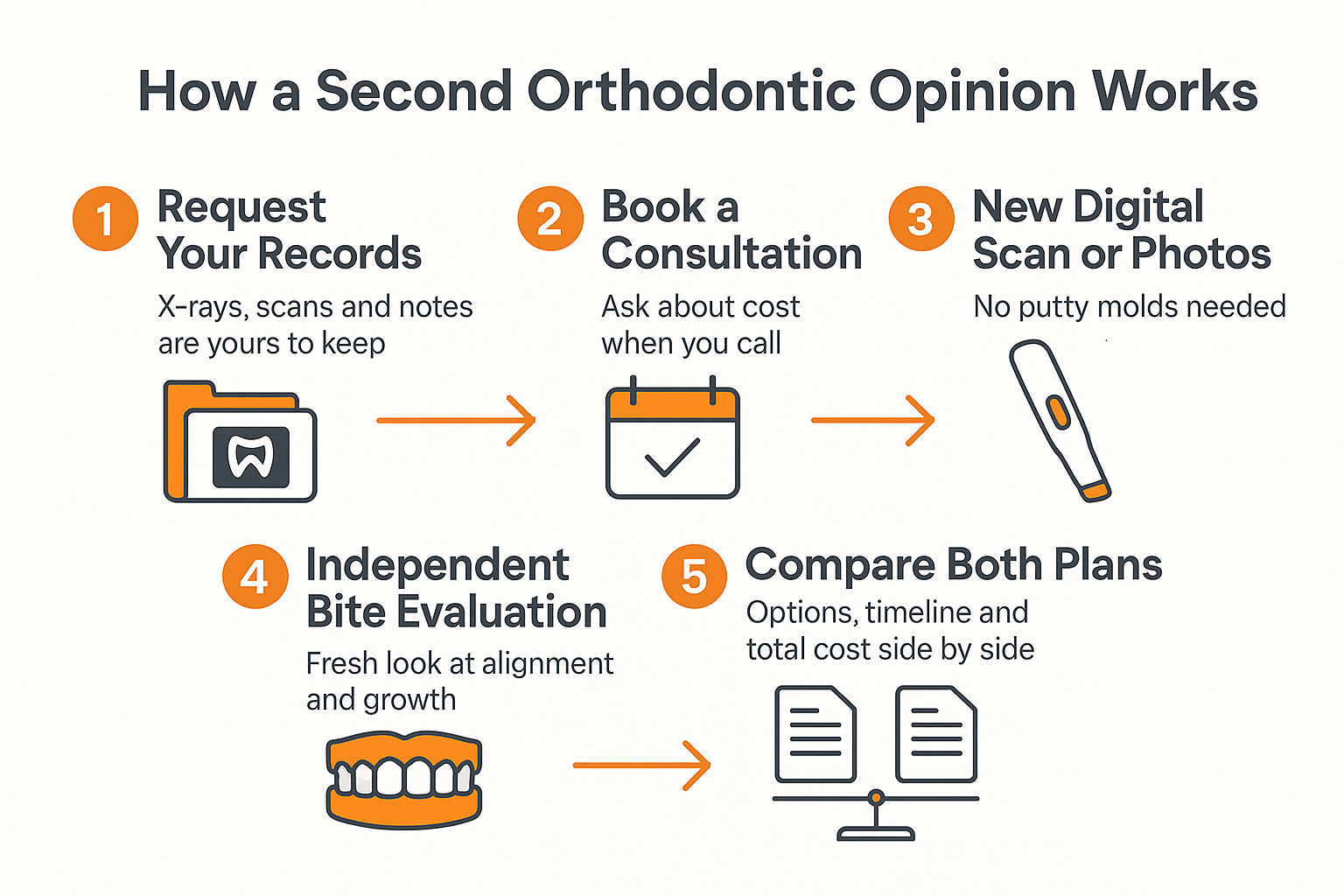 Infographic showing the five steps of getting a second orthodontic opinion, from records request to comparing plans