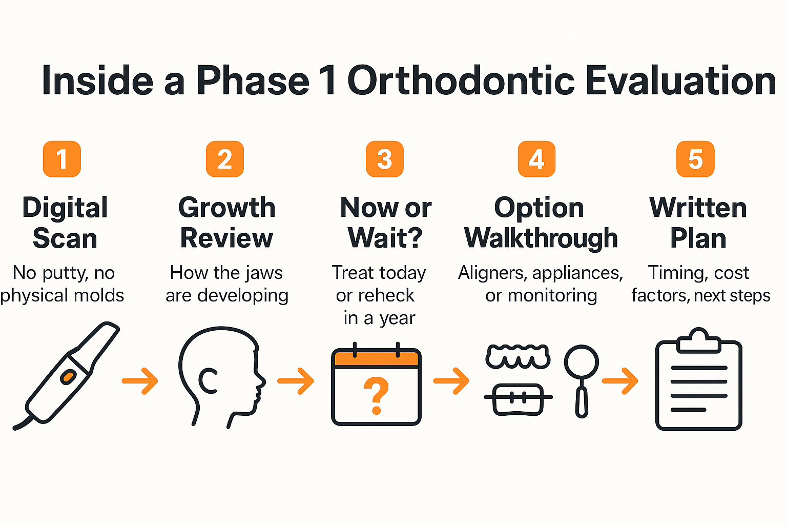 Infographic showing the five steps of a Phase 1 orthodontic evaluation for children