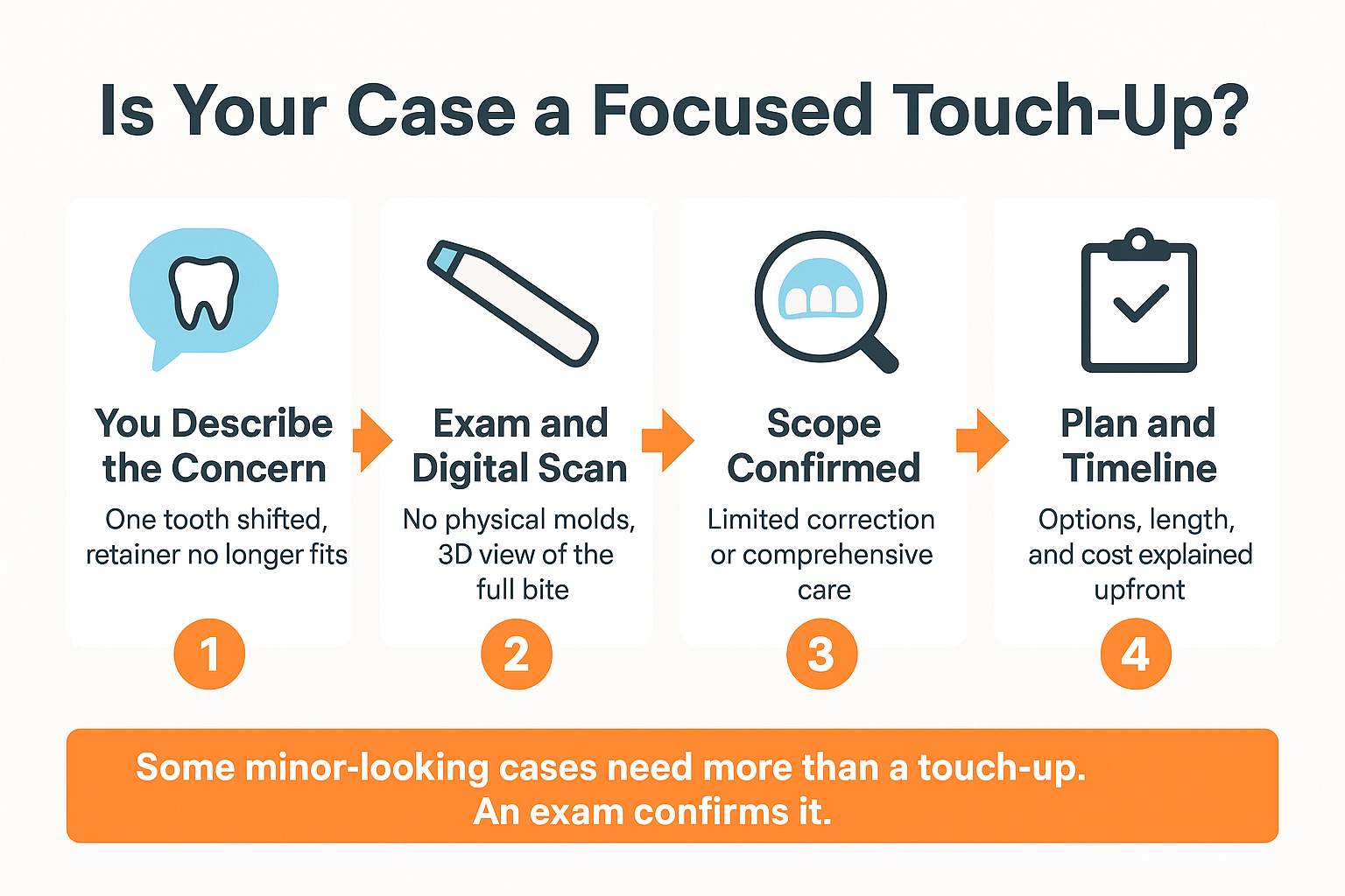 Infographic showing the four-step evaluation path for deciding if a case qualifies as focused touch-up treatment