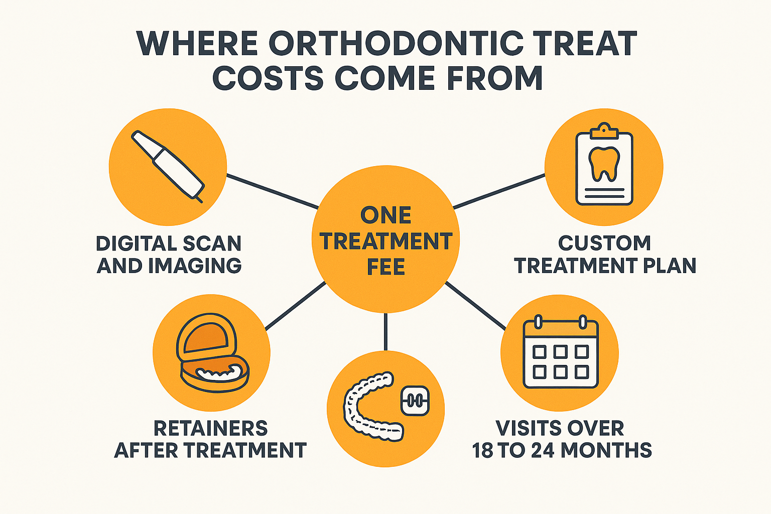 Infographic showing the five cost components inside a single orthodontic treatment fee