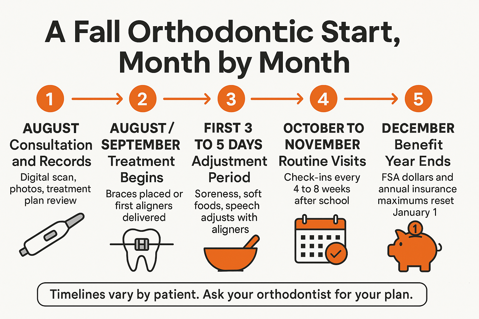 Infographic showing a month by month timeline for starting braces or Invisalign in the fall