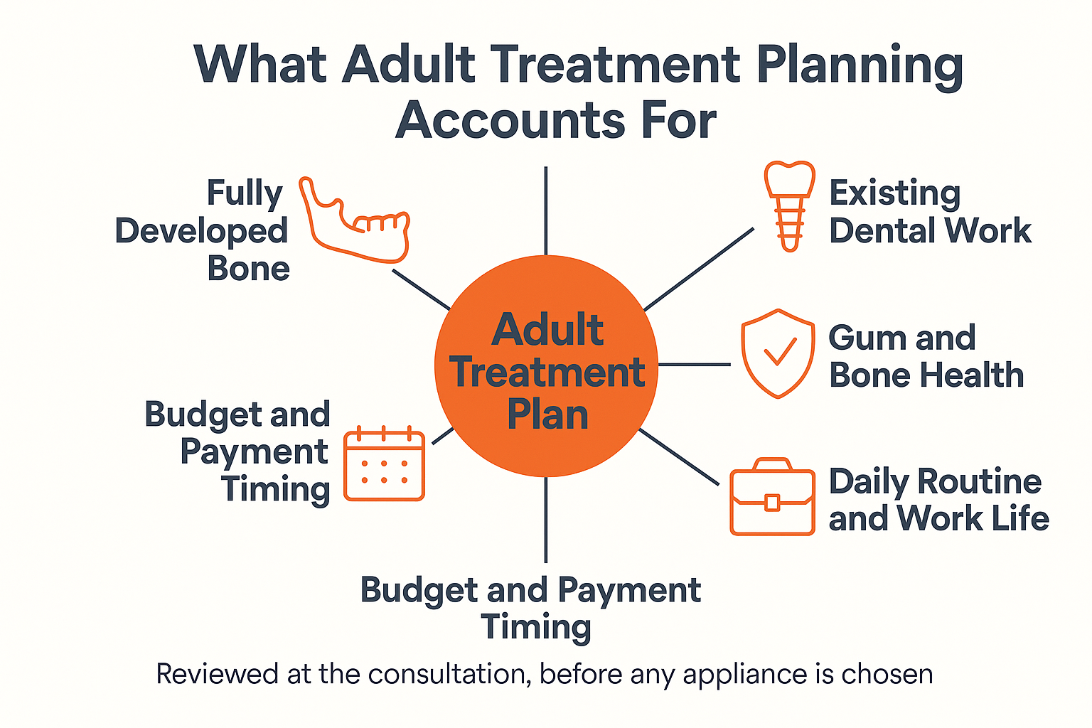 Infographic showing five factors reviewed when planning adult orthodontic treatment
