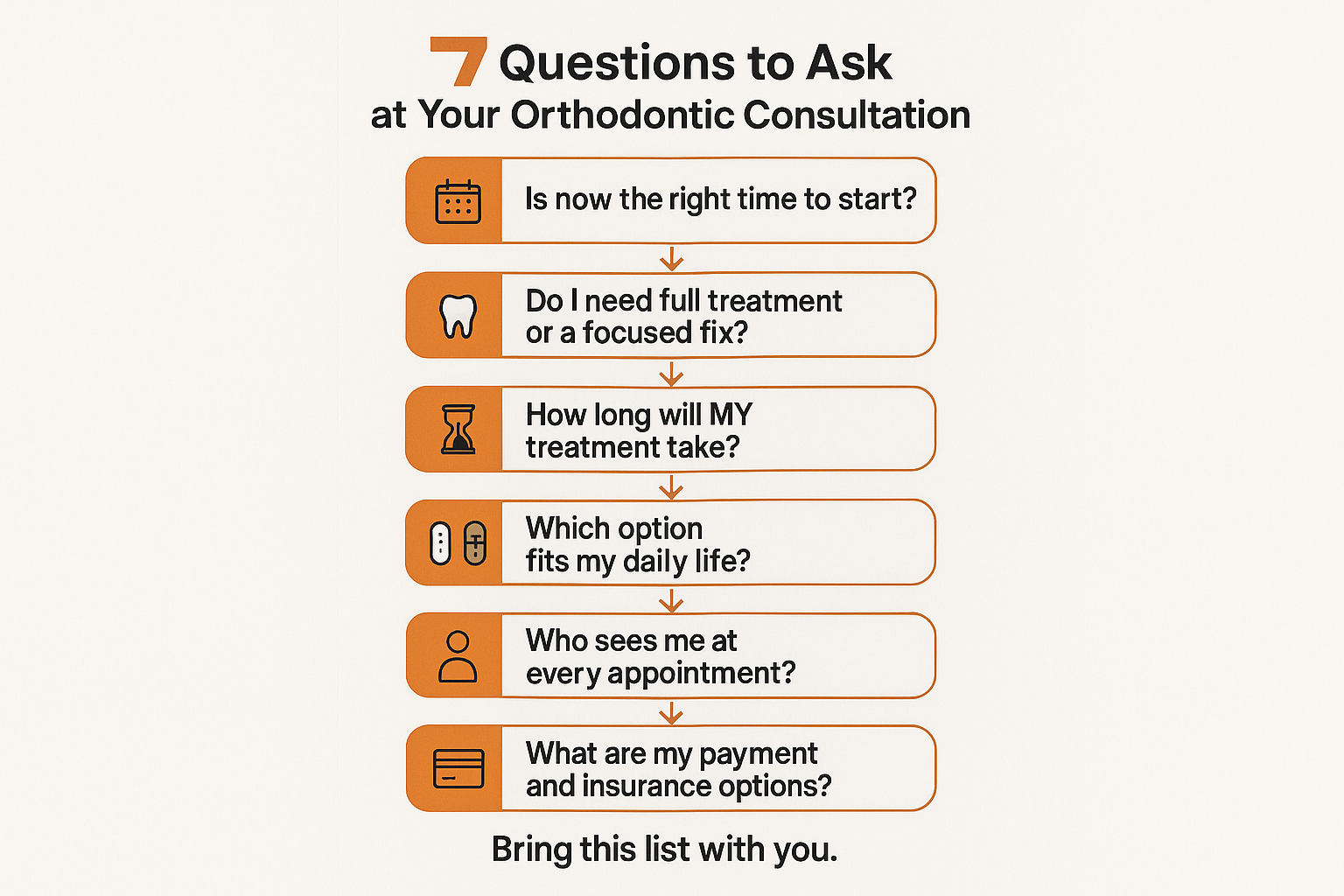Infographic listing seven questions patients should ask at an orthodontic consultation