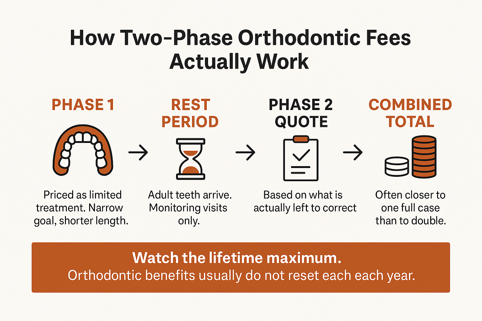 Infographic showing how Phase 1 and Phase 2 orthodontic fees stack and how lifetime insurance maximums apply