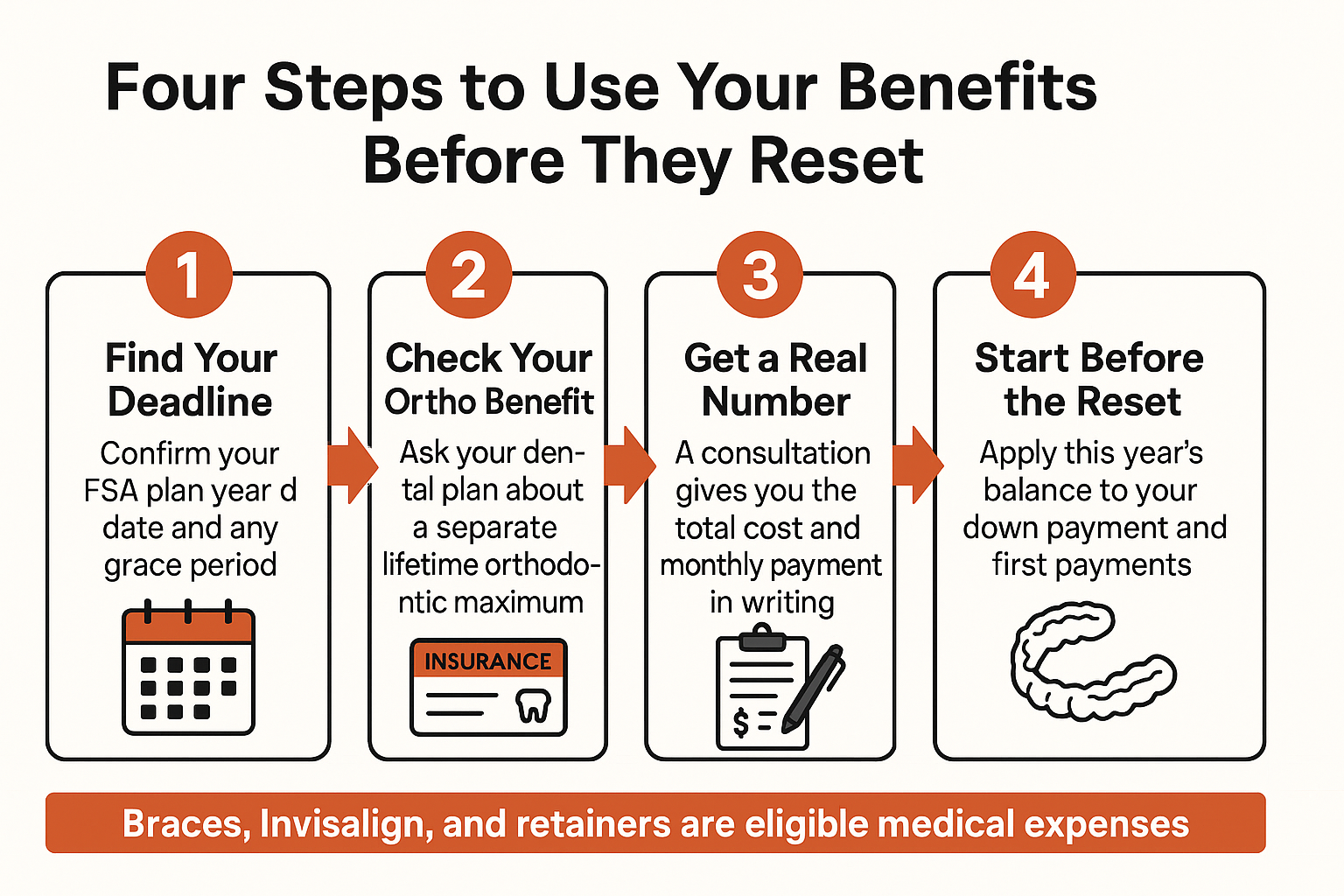Infographic showing four steps to spend FSA or HSA dollars on braces or Invisalign before the plan year resets
