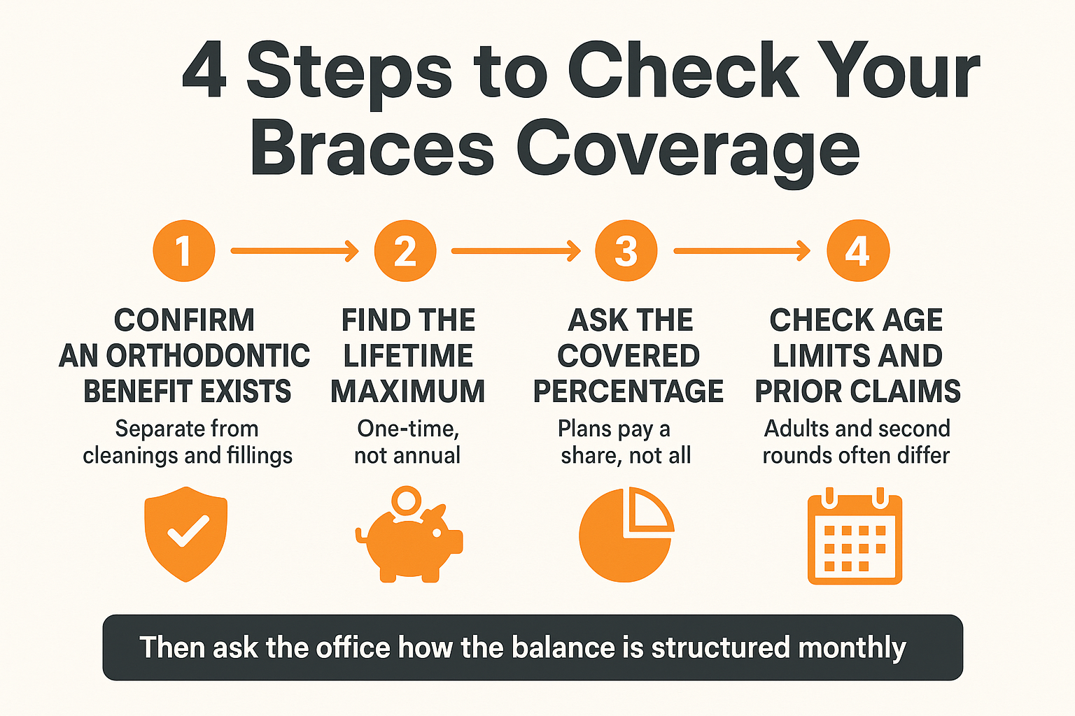Infographic showing four steps to check orthodontic insurance coverage before calling an orthodontist
