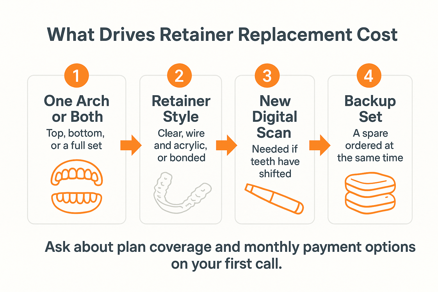 Infographic showing four factors that drive the cost of a replacement retainer