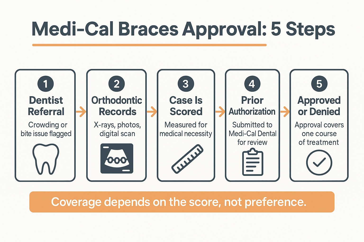 Infographic showing the five steps of Medi-Cal braces approval from dentist referral to authorization