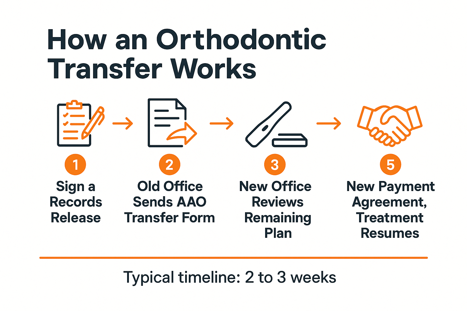 Infographic showing the five steps of transferring orthodontic treatment to a new orthodontist